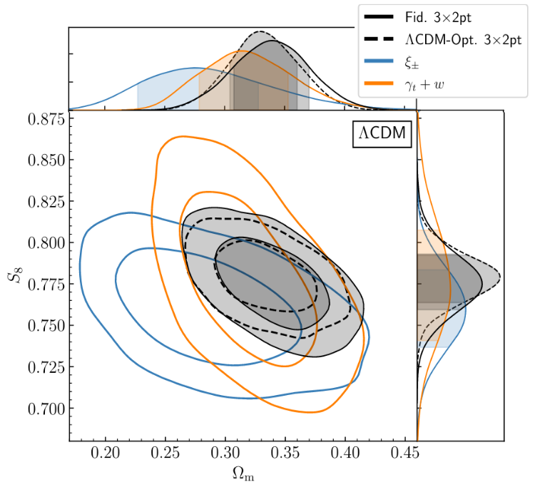 DES Y3 constraints from cosmic shear data (blue), galaxy-galaxy lensing + galaxy clustering (orange), all combined (solid black) and all combined using ΛCDM-optimized scale cuts (dashed black). Phys. Rev. D 105, 023520